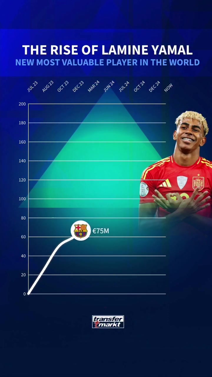 谈球吧体育app官网17岁攀上最高的山⛰️亚马尔身价变化：2年内从0飙升到2亿欧🚀